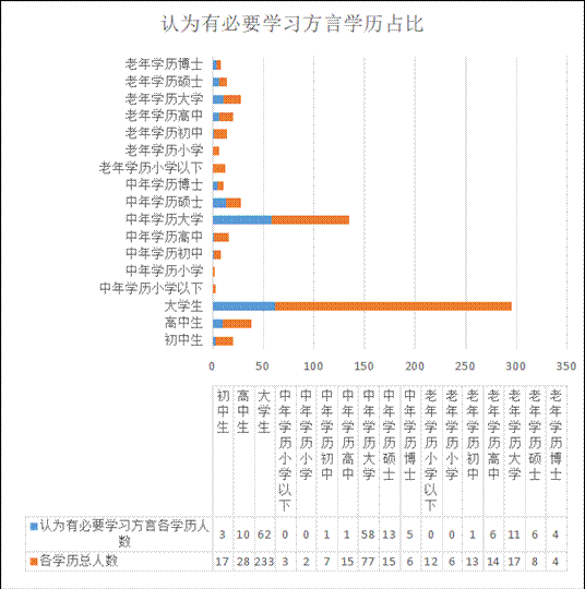 3-照片问卷调查数据分析第二个问题