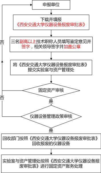 仪器设备报废工作流程