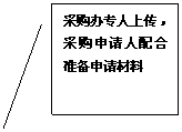 线形标注 2: 采购办专人上传，采购申请人配合准备申请材料