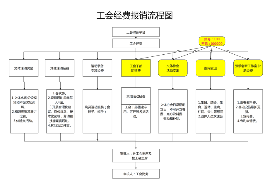 工会报销流程图