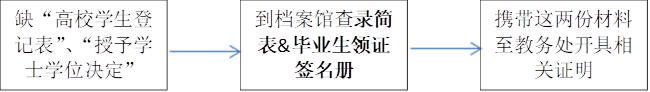 缺“高校学生登记表”、“授予学士学位决定”,到档案馆查录简表&毕业生领证签名册,携带这两份材料至教务处开具相关证明